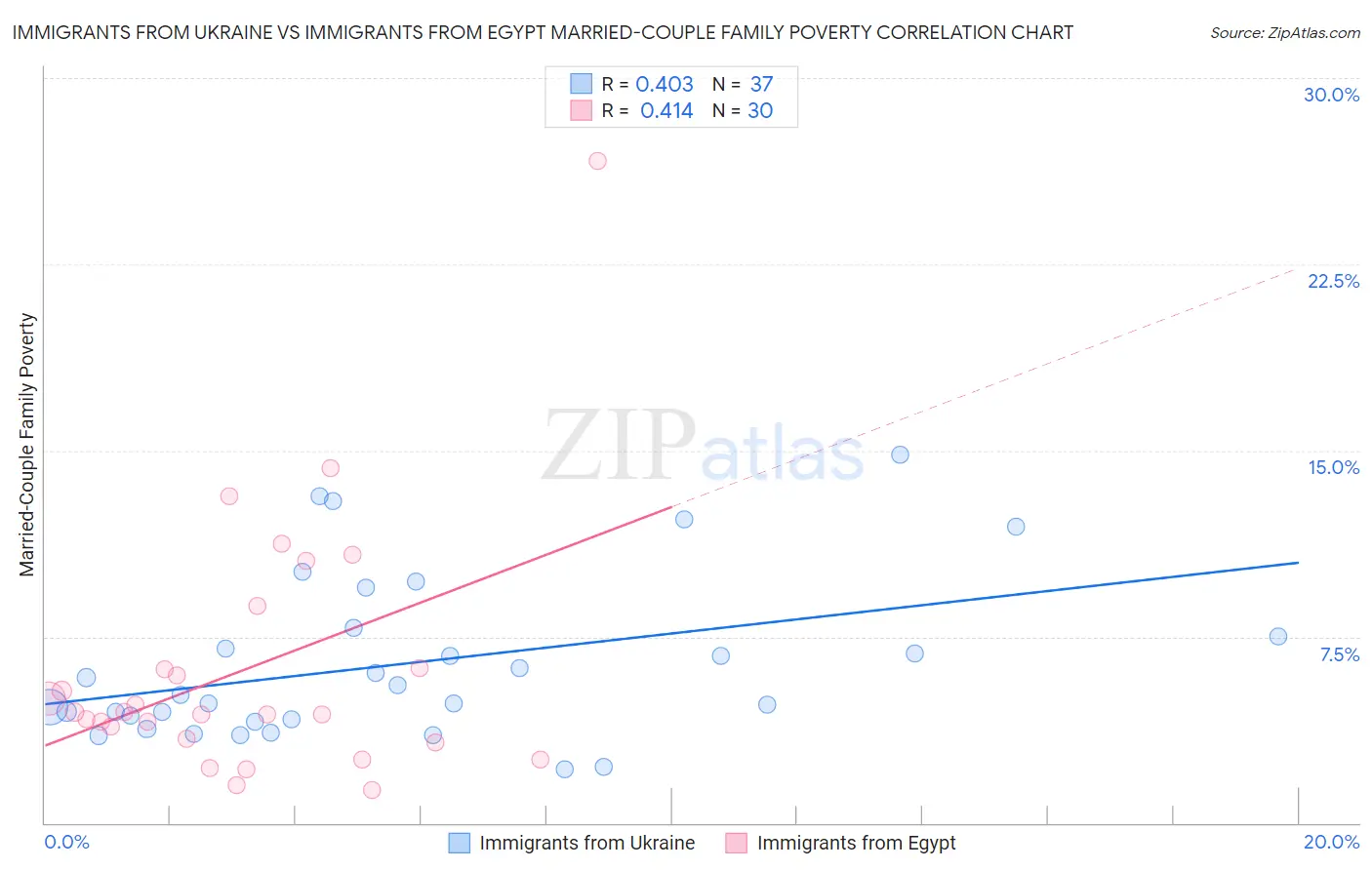 Immigrants from Ukraine vs Immigrants from Egypt Married-Couple Family Poverty