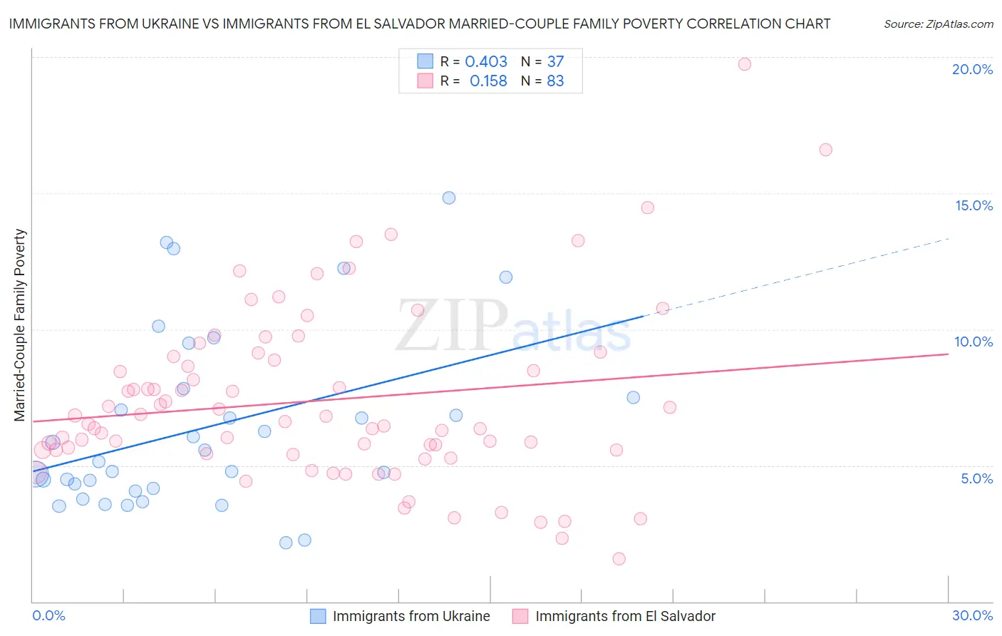 Immigrants from Ukraine vs Immigrants from El Salvador Married-Couple Family Poverty