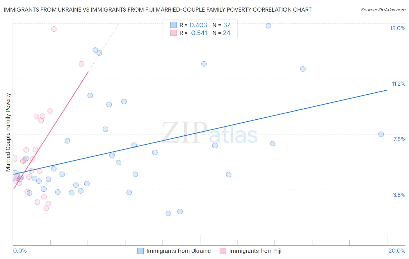 Immigrants from Ukraine vs Immigrants from Fiji Married-Couple Family Poverty