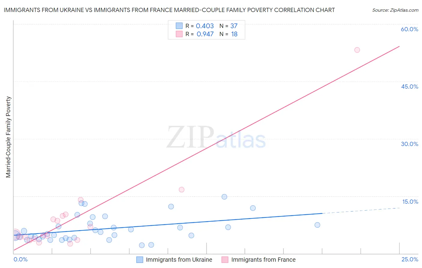 Immigrants from Ukraine vs Immigrants from France Married-Couple Family Poverty