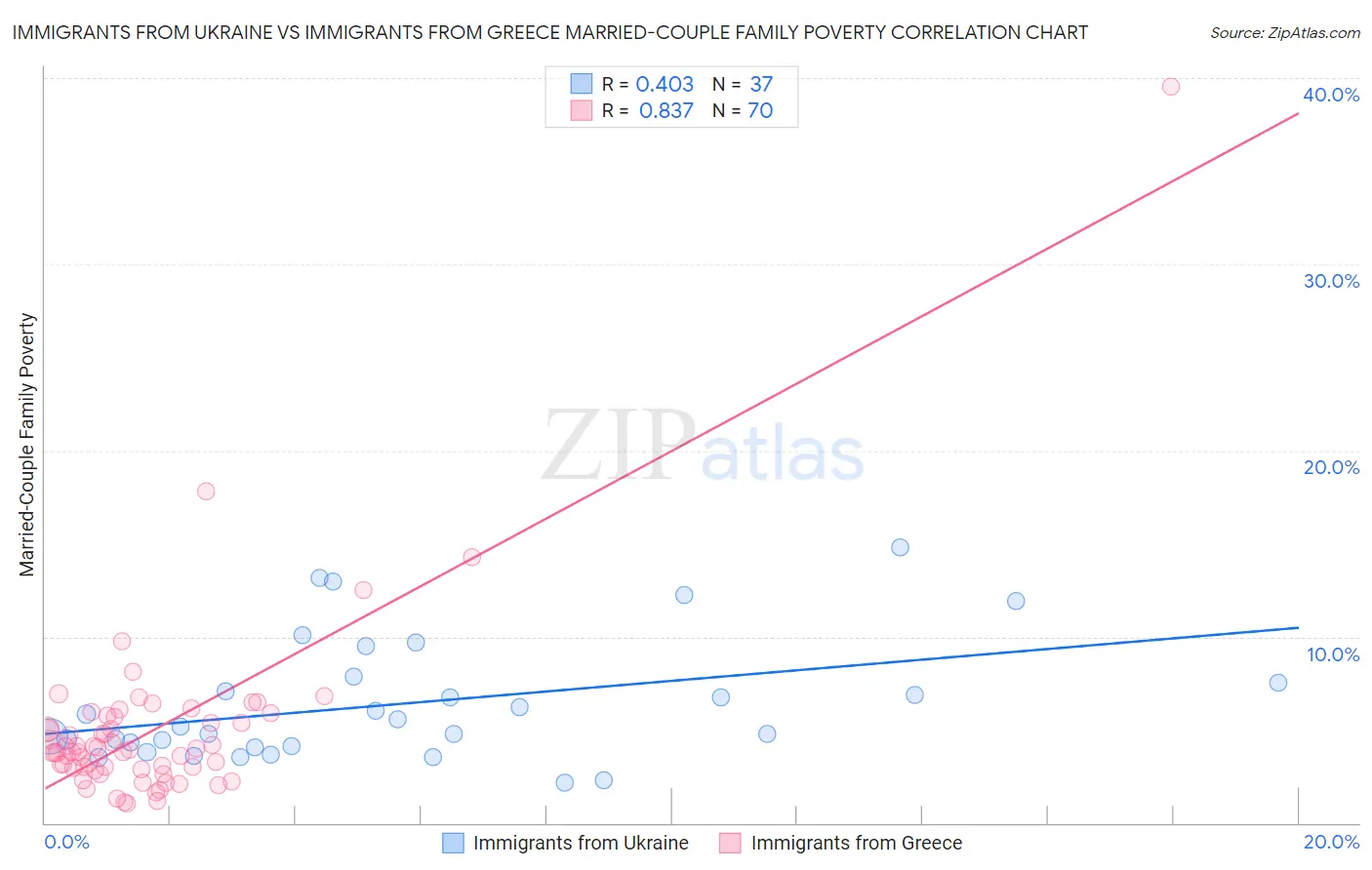 Immigrants from Ukraine vs Immigrants from Greece Married-Couple Family Poverty