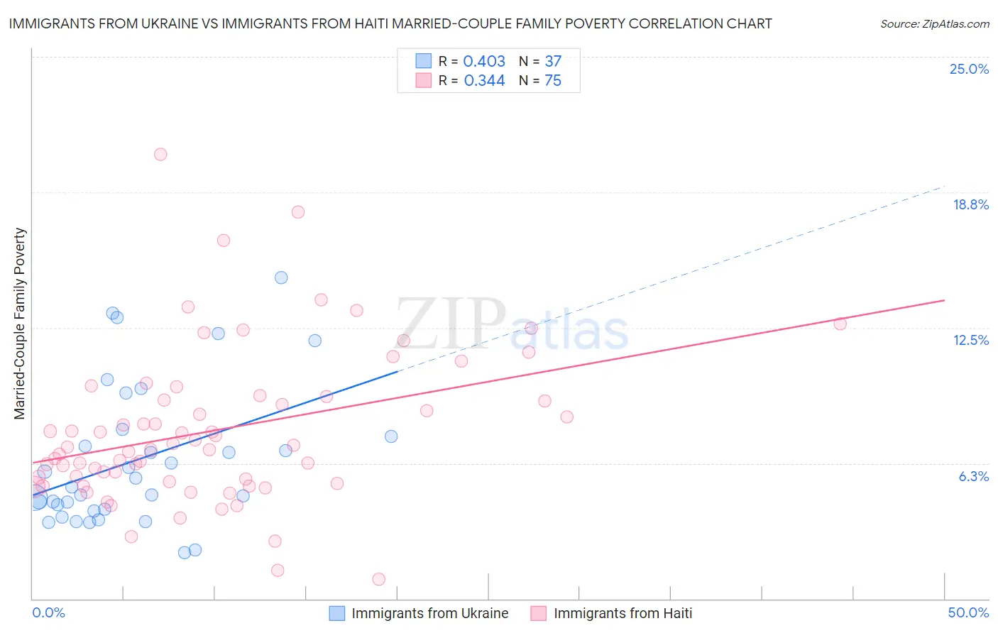 Immigrants from Ukraine vs Immigrants from Haiti Married-Couple Family Poverty