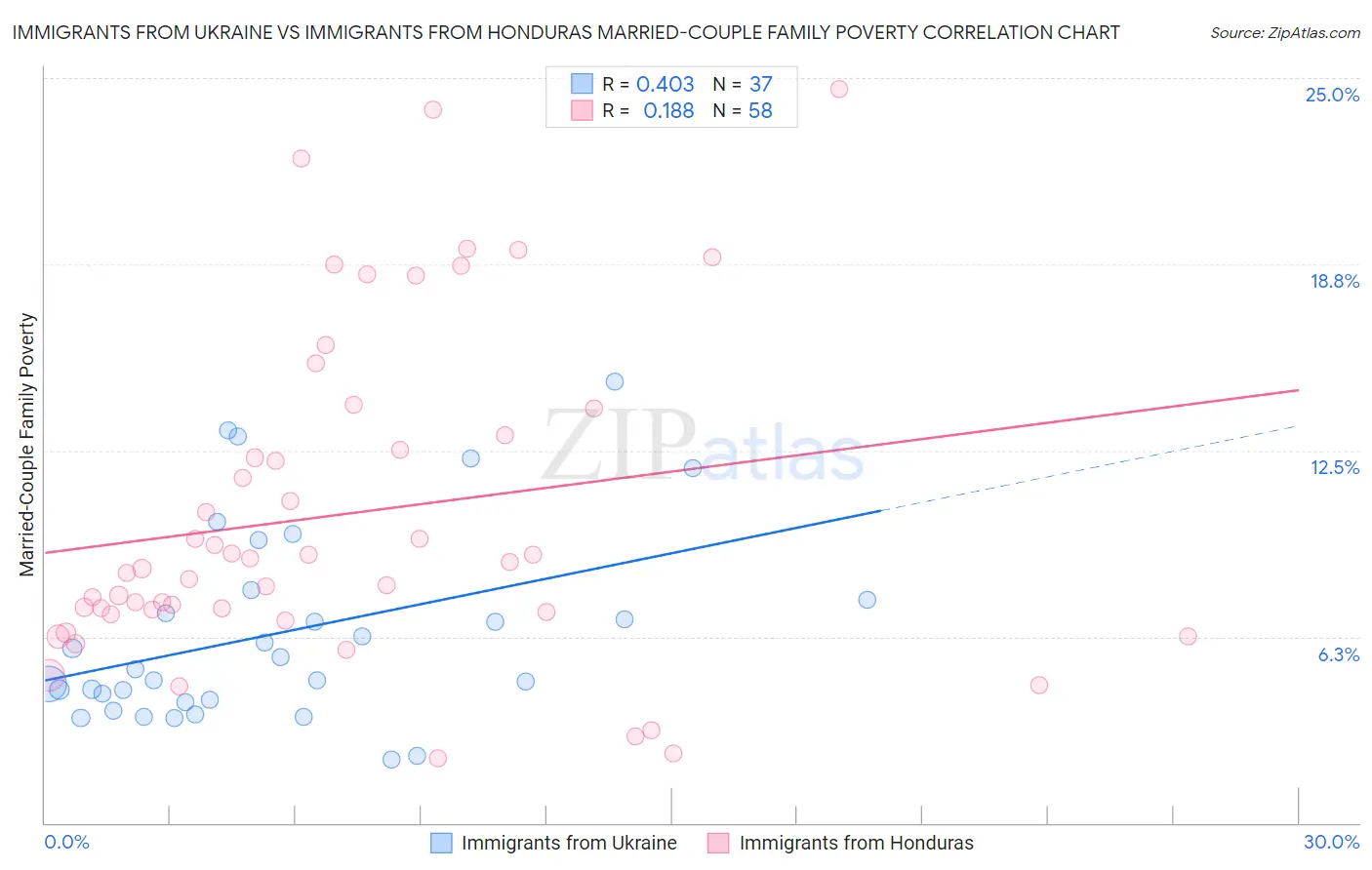 Immigrants from Ukraine vs Immigrants from Honduras Married-Couple Family Poverty