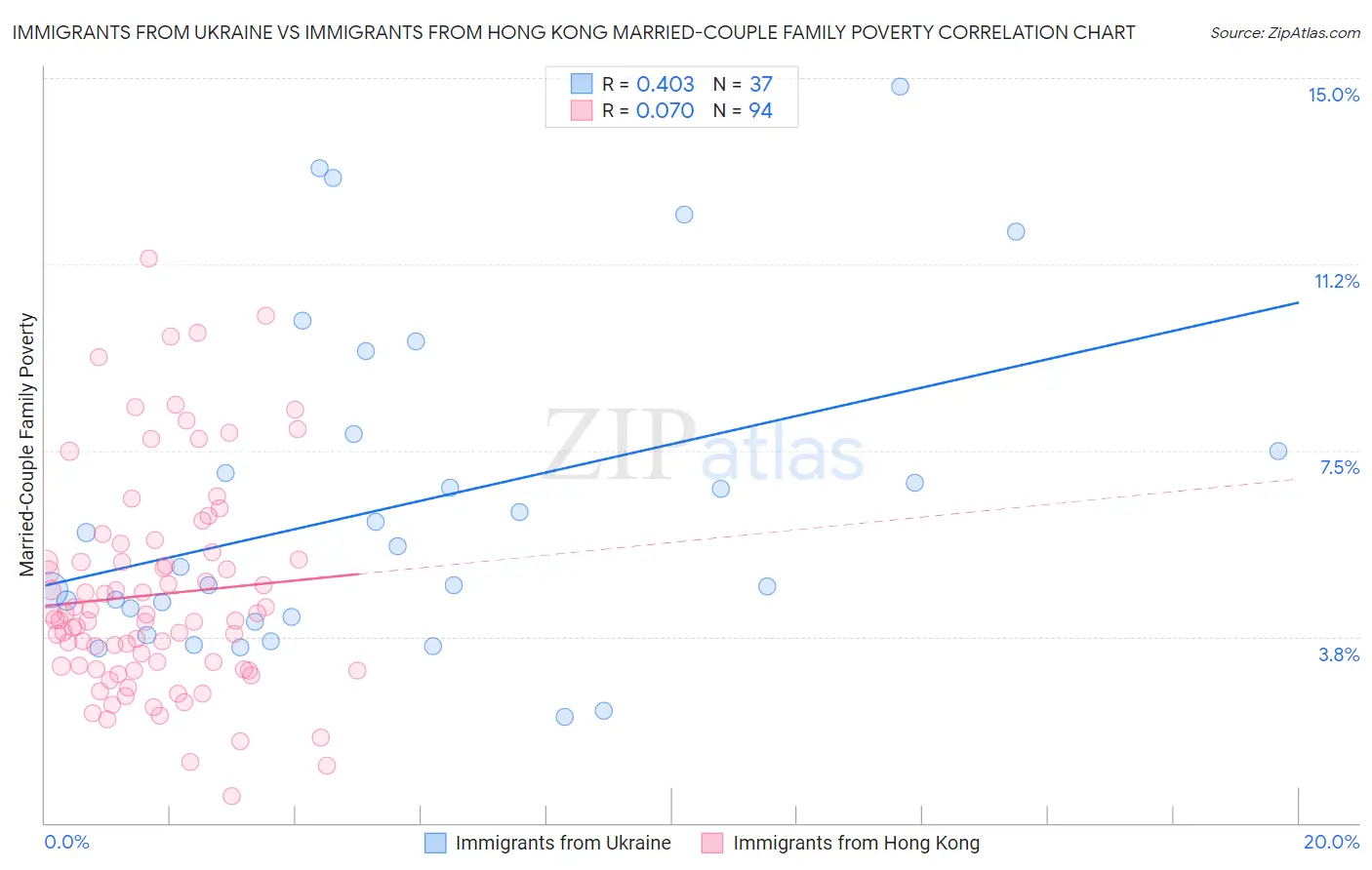 Immigrants from Ukraine vs Immigrants from Hong Kong Married-Couple Family Poverty