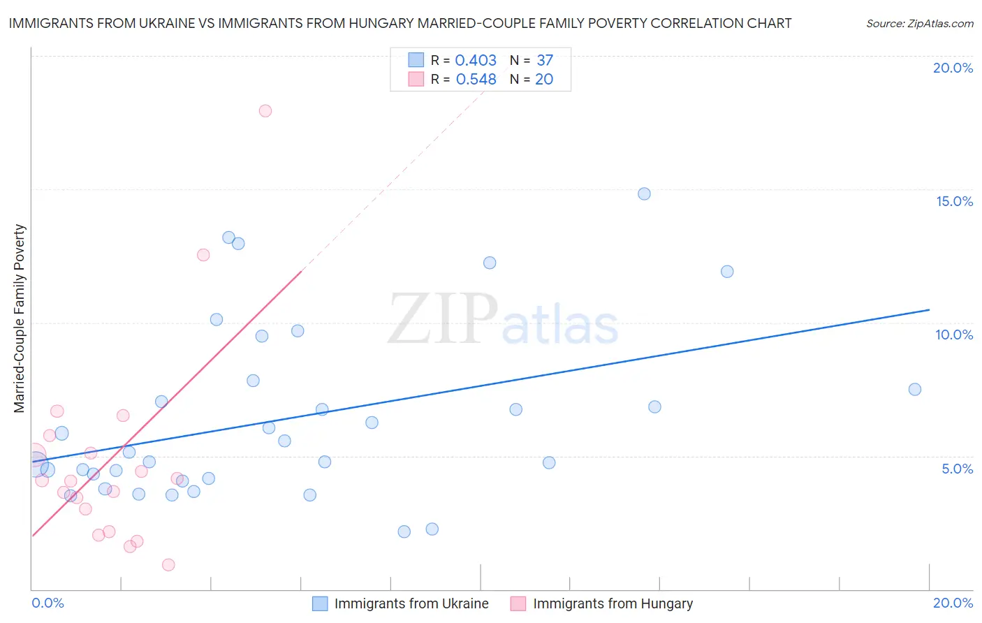Immigrants from Ukraine vs Immigrants from Hungary Married-Couple Family Poverty