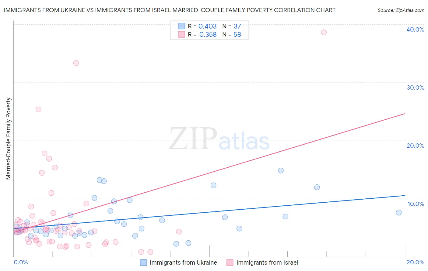 Immigrants from Ukraine vs Immigrants from Israel Married-Couple Family Poverty