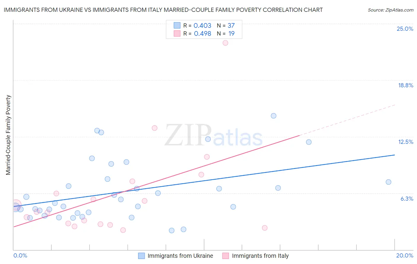 Immigrants from Ukraine vs Immigrants from Italy Married-Couple Family Poverty