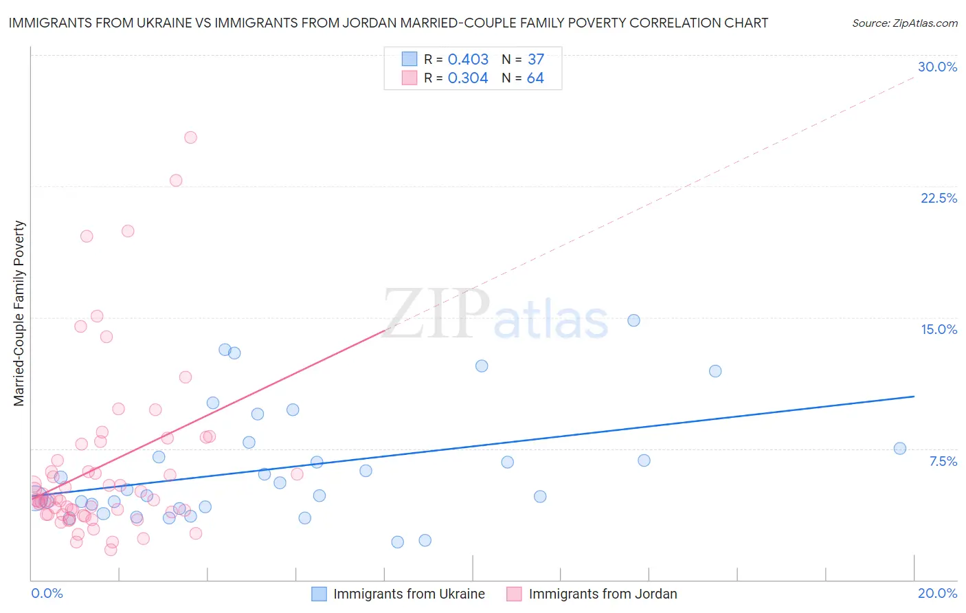 Immigrants from Ukraine vs Immigrants from Jordan Married-Couple Family Poverty