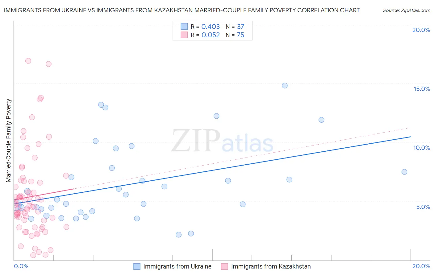 Immigrants from Ukraine vs Immigrants from Kazakhstan Married-Couple Family Poverty