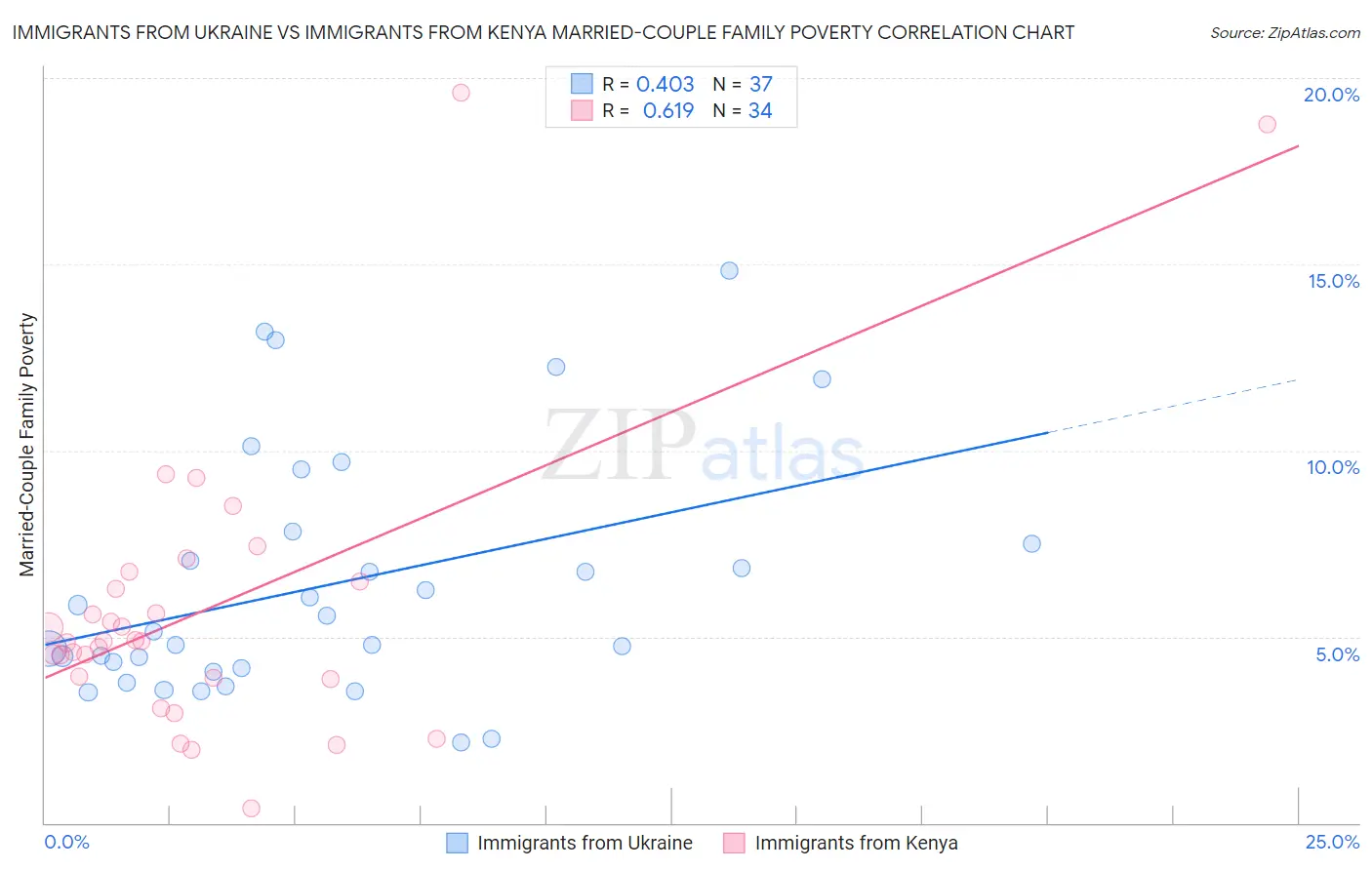 Immigrants from Ukraine vs Immigrants from Kenya Married-Couple Family Poverty