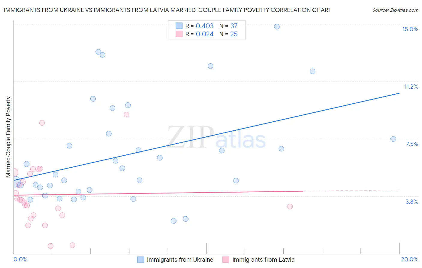 Immigrants from Ukraine vs Immigrants from Latvia Married-Couple Family Poverty