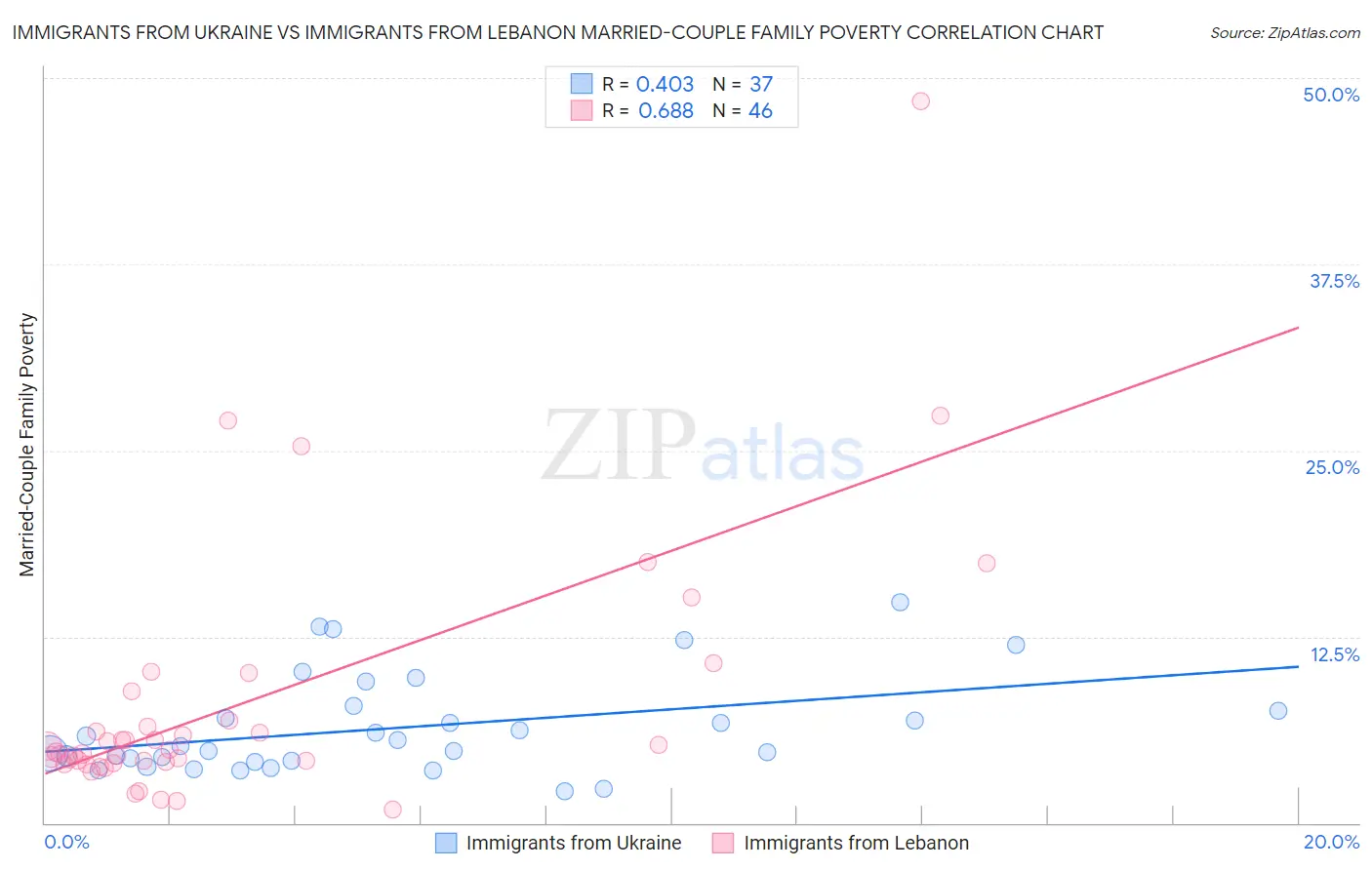 Immigrants from Ukraine vs Immigrants from Lebanon Married-Couple Family Poverty