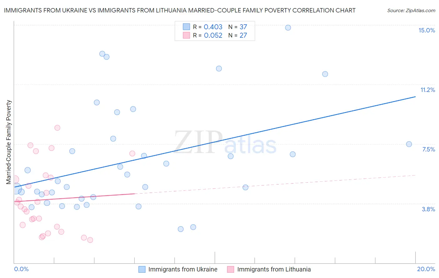 Immigrants from Ukraine vs Immigrants from Lithuania Married-Couple Family Poverty