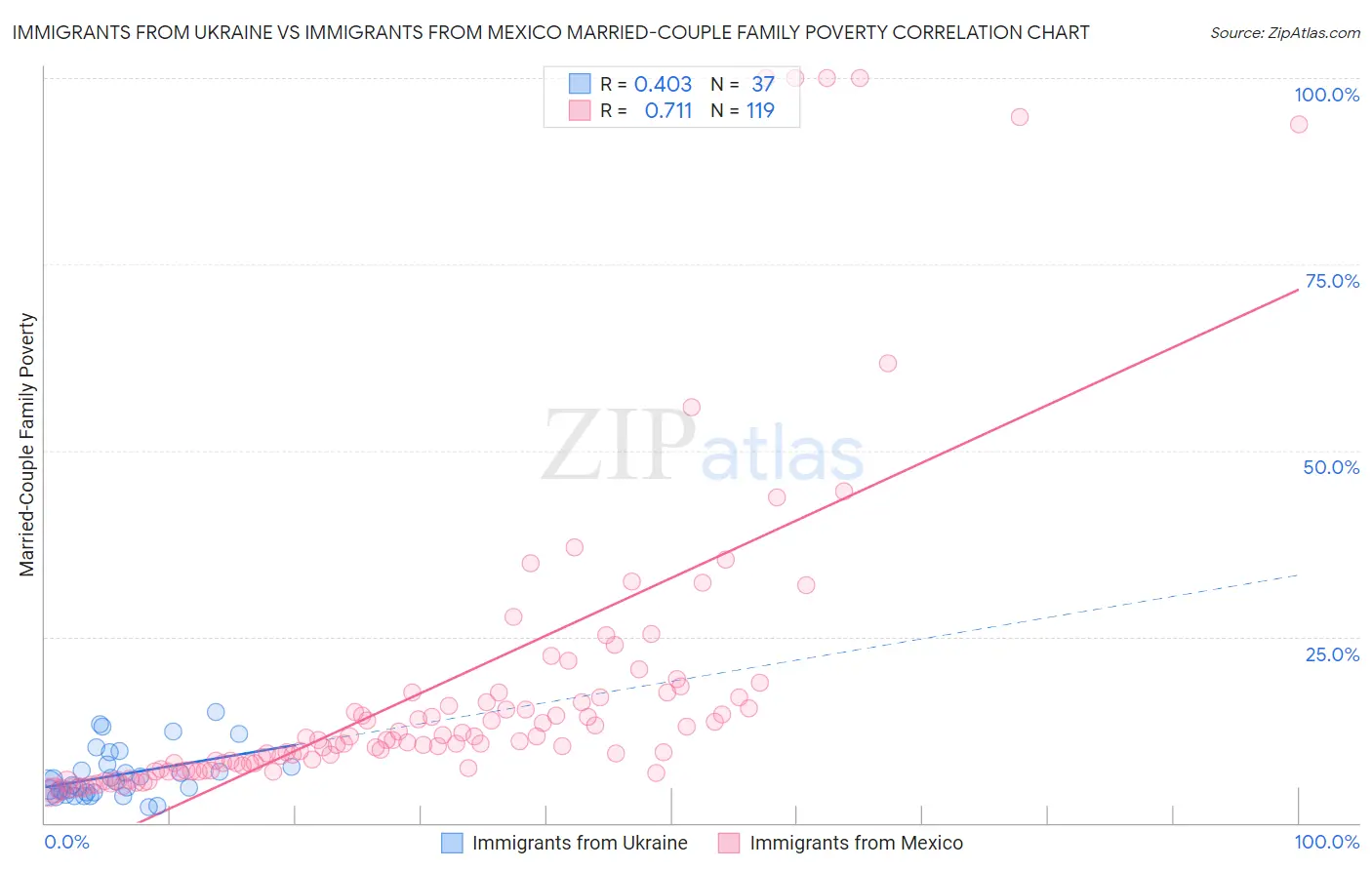 Immigrants from Ukraine vs Immigrants from Mexico Married-Couple Family Poverty