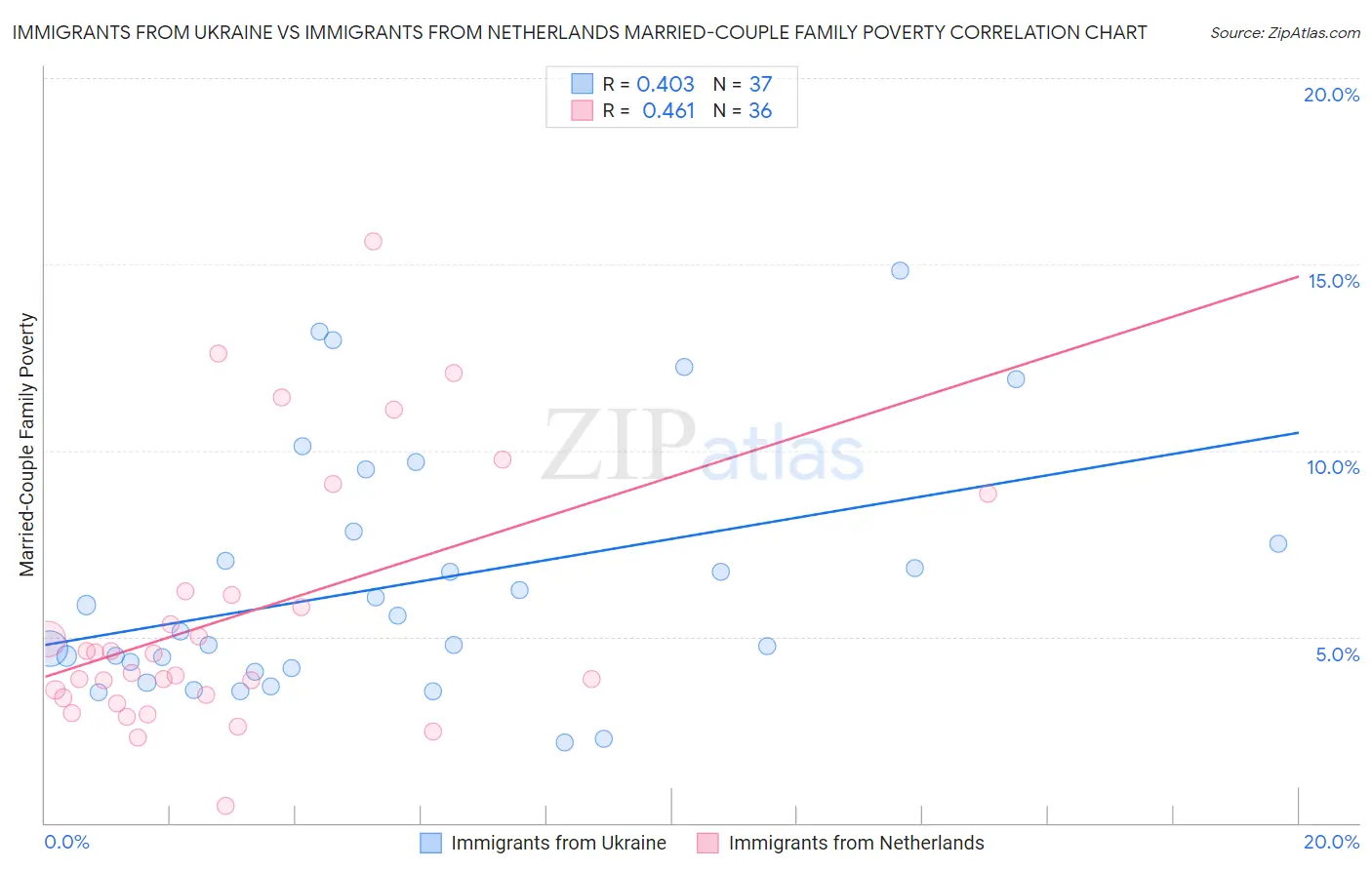 Immigrants from Ukraine vs Immigrants from Netherlands Married-Couple Family Poverty