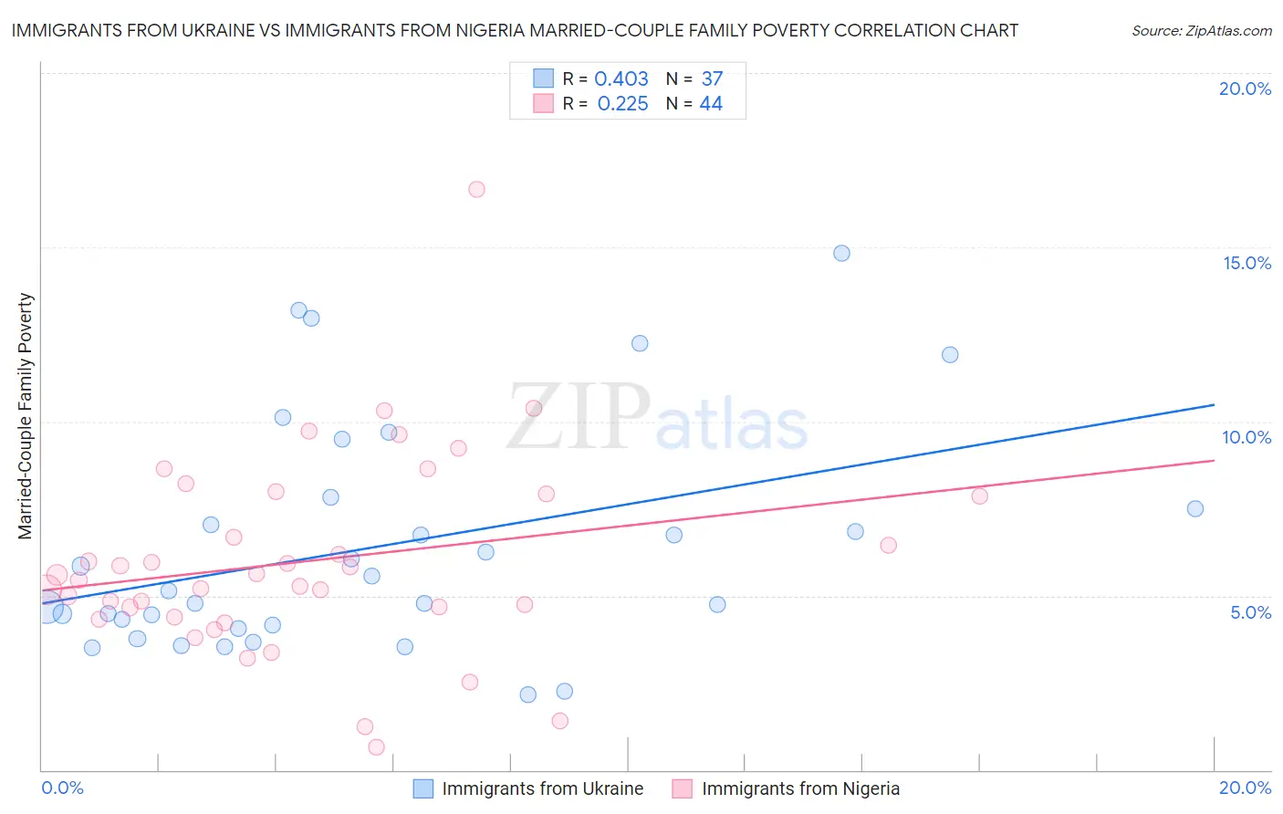 Immigrants from Ukraine vs Immigrants from Nigeria Married-Couple Family Poverty