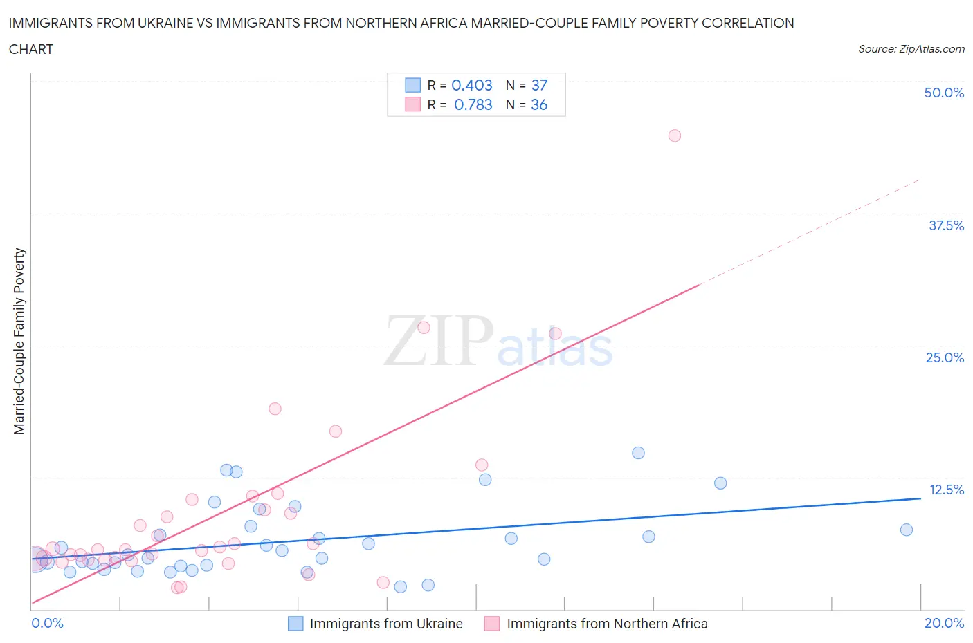 Immigrants from Ukraine vs Immigrants from Northern Africa Married-Couple Family Poverty