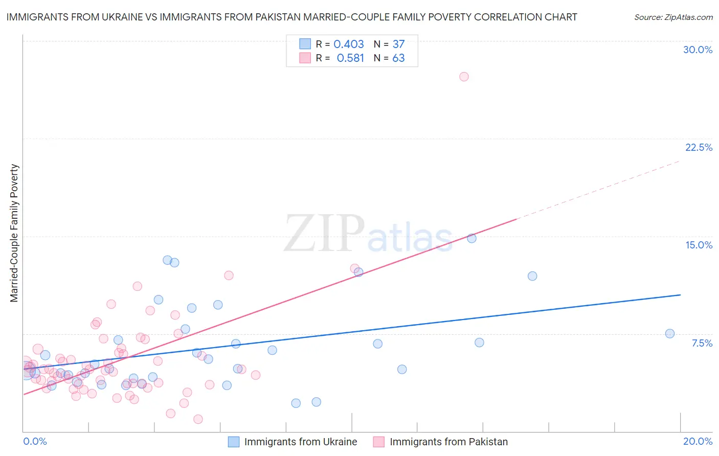 Immigrants from Ukraine vs Immigrants from Pakistan Married-Couple Family Poverty