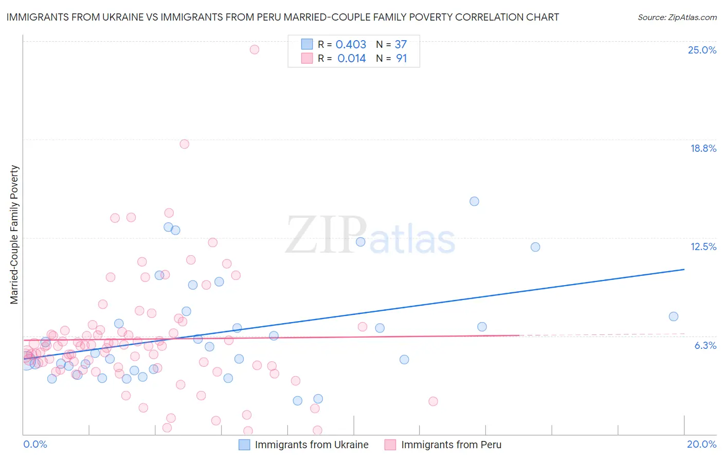 Immigrants from Ukraine vs Immigrants from Peru Married-Couple Family Poverty