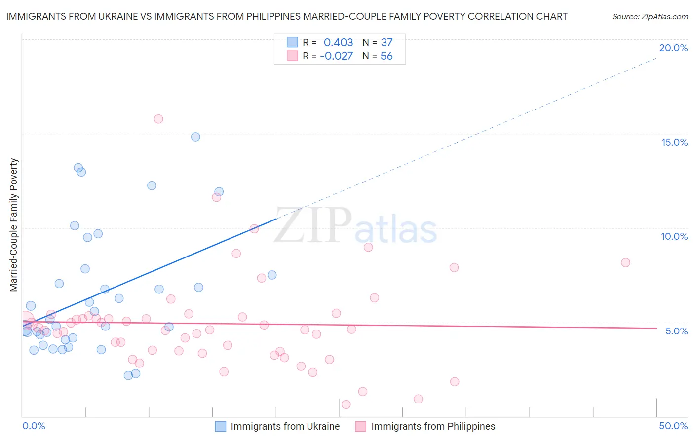 Immigrants from Ukraine vs Immigrants from Philippines Married-Couple Family Poverty
