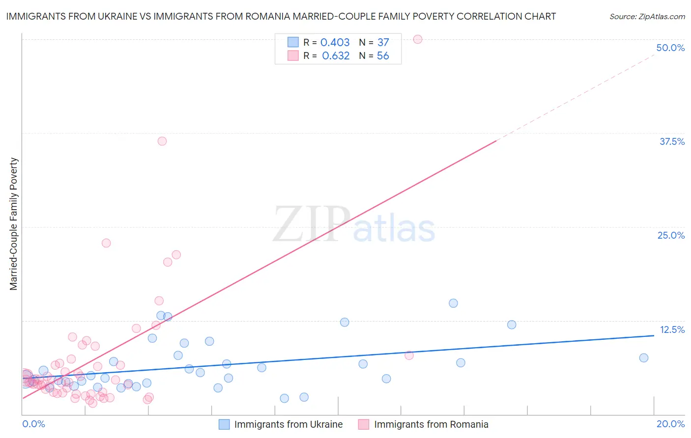 Immigrants from Ukraine vs Immigrants from Romania Married-Couple Family Poverty