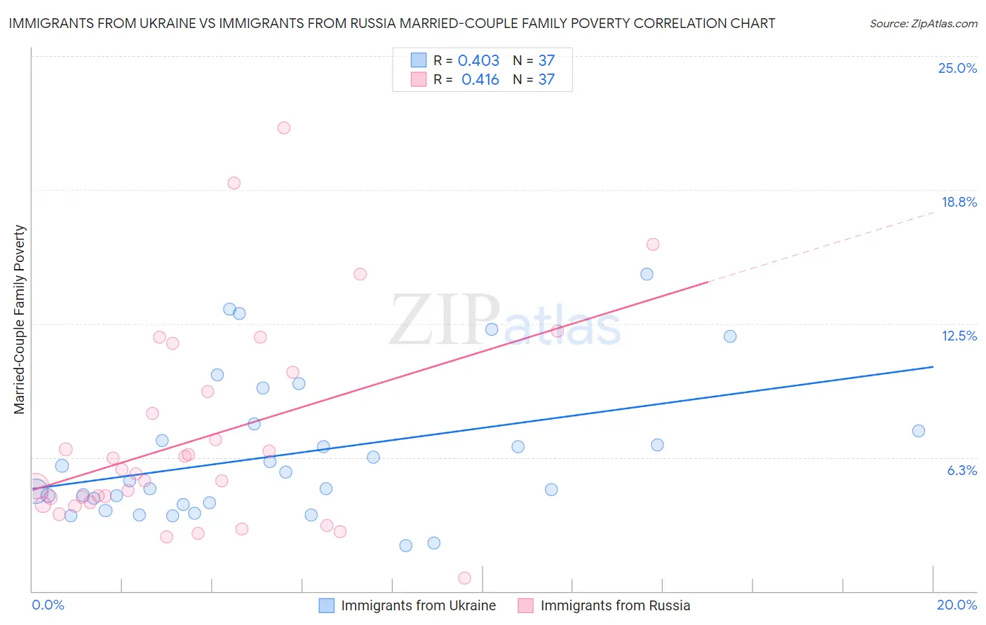 Immigrants from Ukraine vs Immigrants from Russia Married-Couple Family Poverty