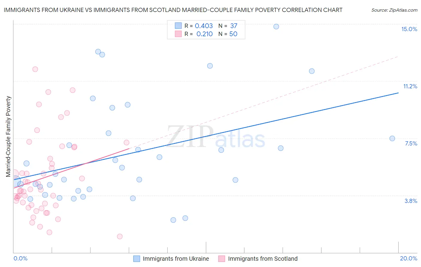 Immigrants from Ukraine vs Immigrants from Scotland Married-Couple Family Poverty