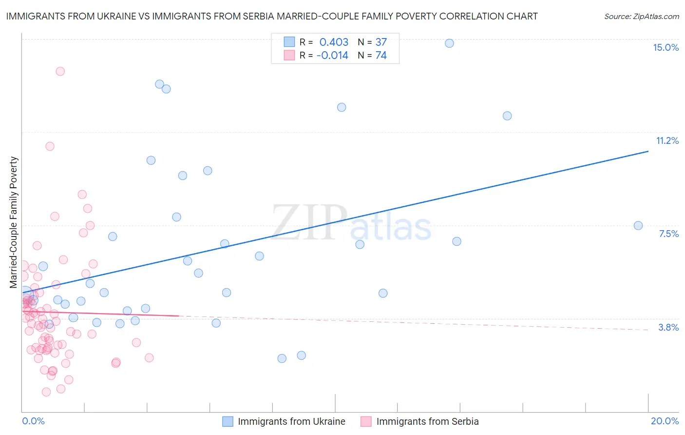 Immigrants from Ukraine vs Immigrants from Serbia Married-Couple Family Poverty