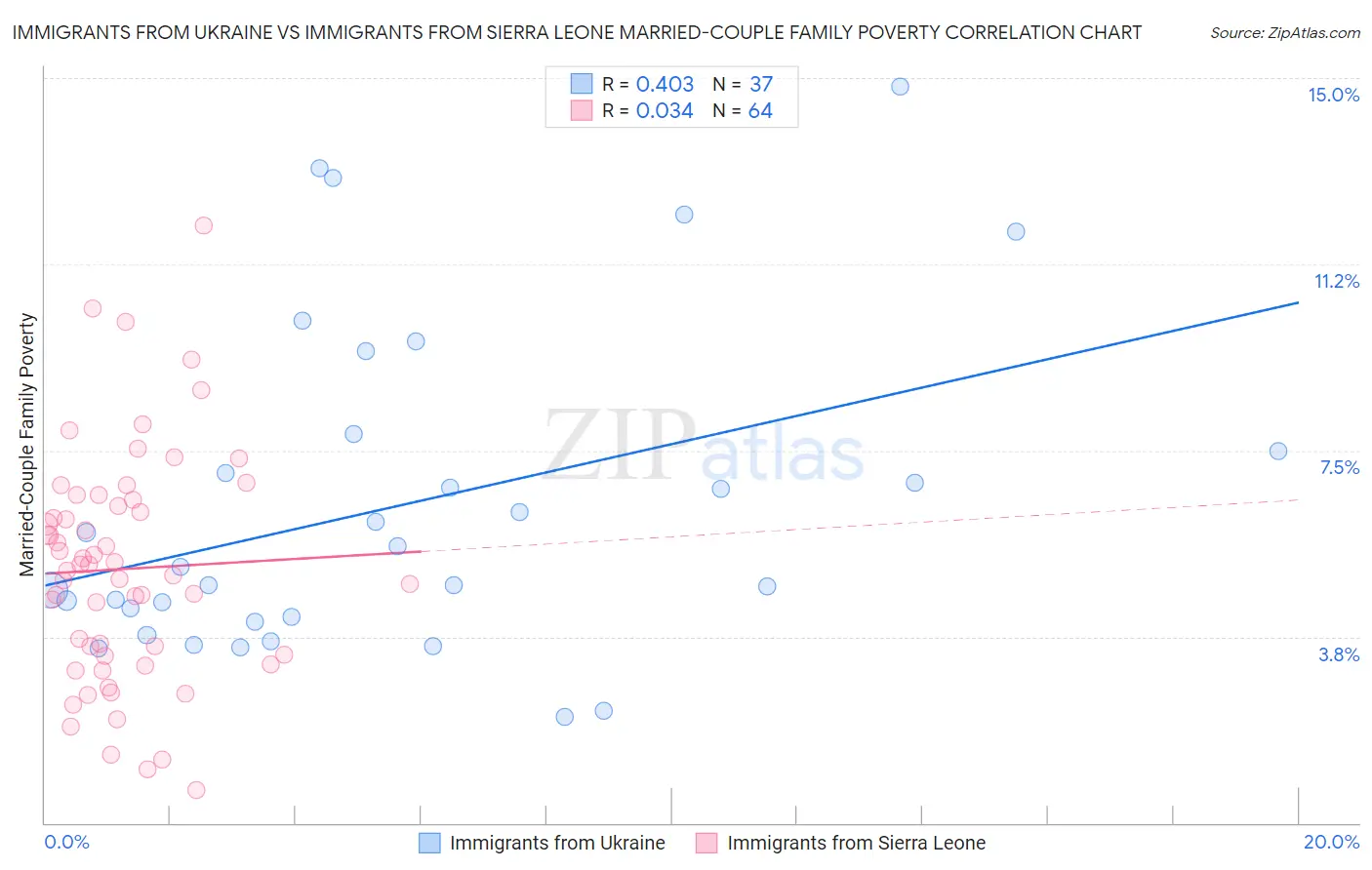 Immigrants from Ukraine vs Immigrants from Sierra Leone Married-Couple Family Poverty