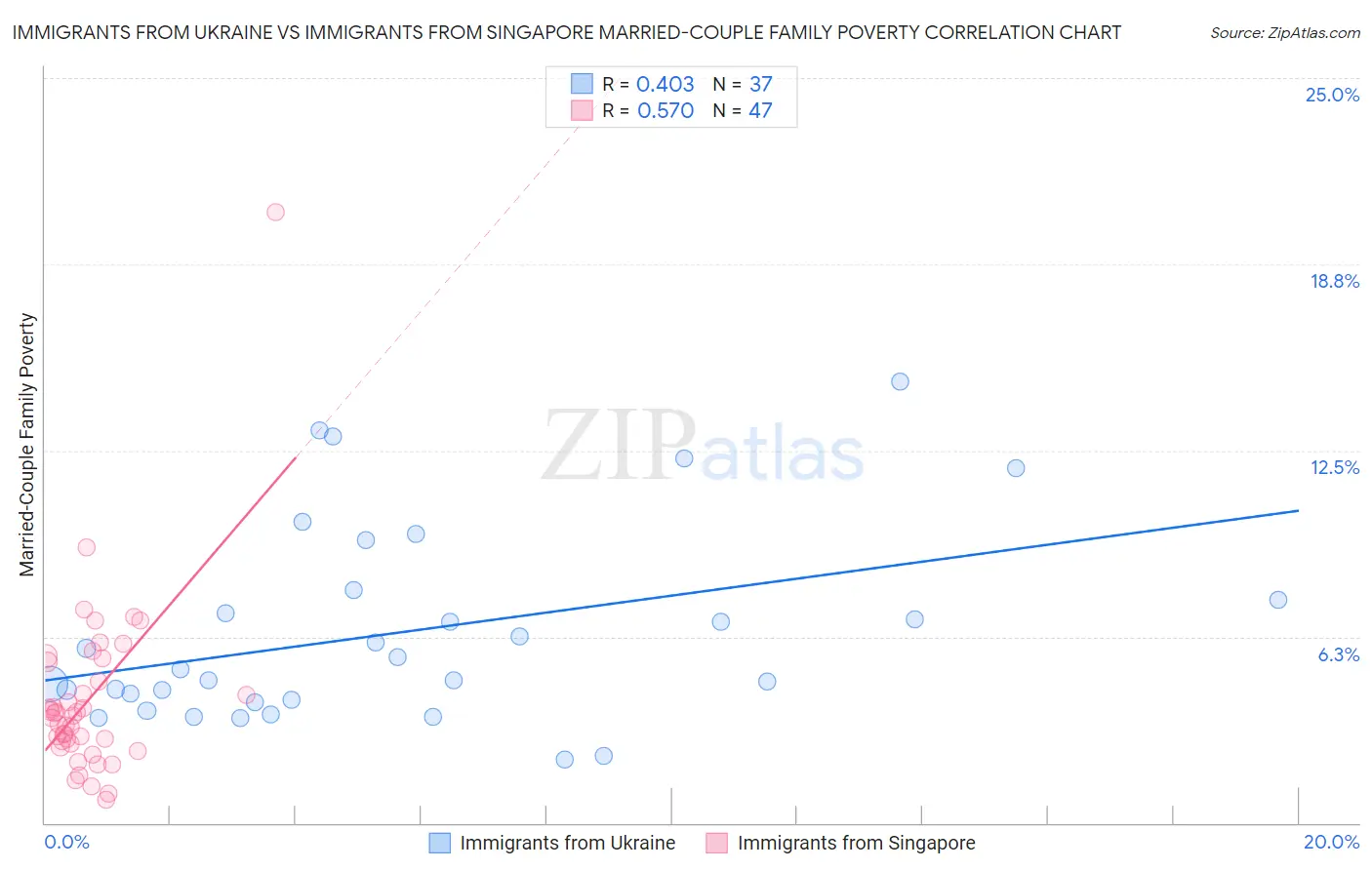 Immigrants from Ukraine vs Immigrants from Singapore Married-Couple Family Poverty