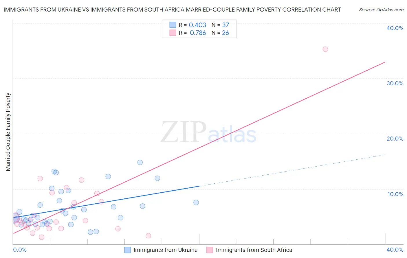 Immigrants from Ukraine vs Immigrants from South Africa Married-Couple Family Poverty