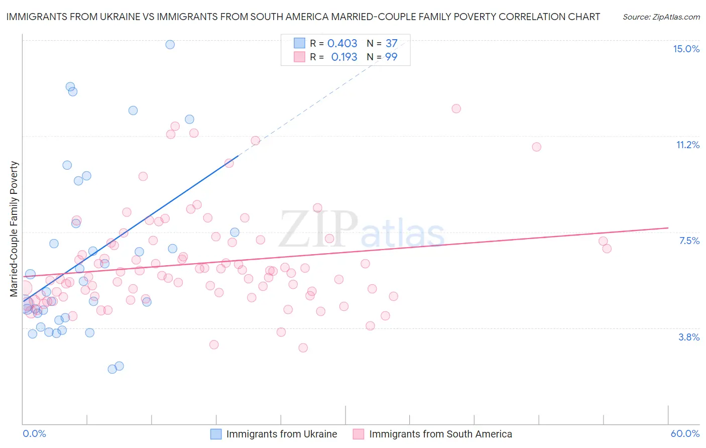 Immigrants from Ukraine vs Immigrants from South America Married-Couple Family Poverty