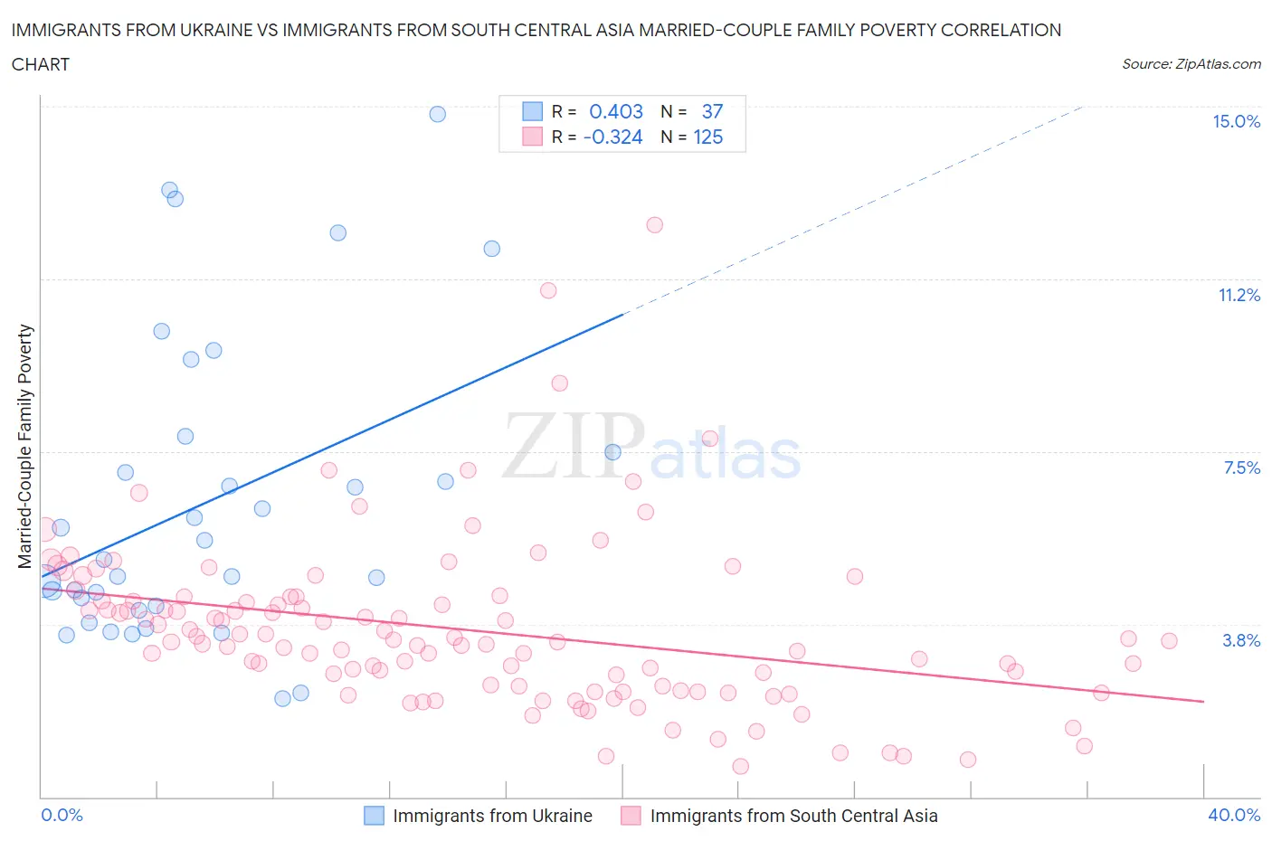Immigrants from Ukraine vs Immigrants from South Central Asia Married-Couple Family Poverty