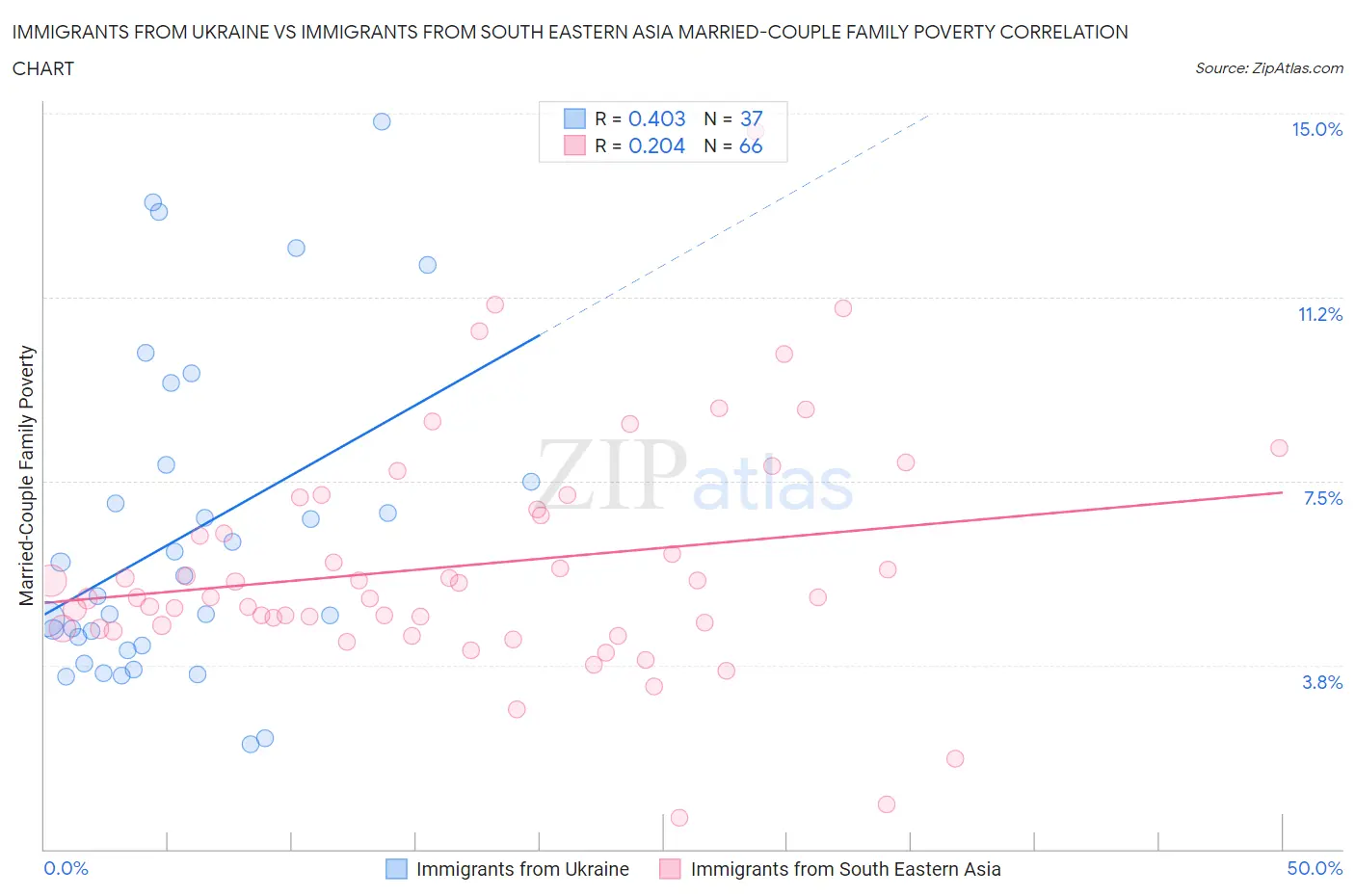 Immigrants from Ukraine vs Immigrants from South Eastern Asia Married-Couple Family Poverty