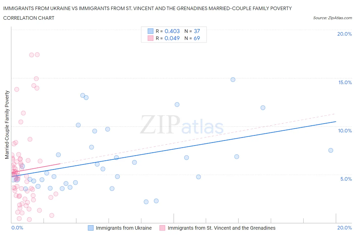 Immigrants from Ukraine vs Immigrants from St. Vincent and the Grenadines Married-Couple Family Poverty