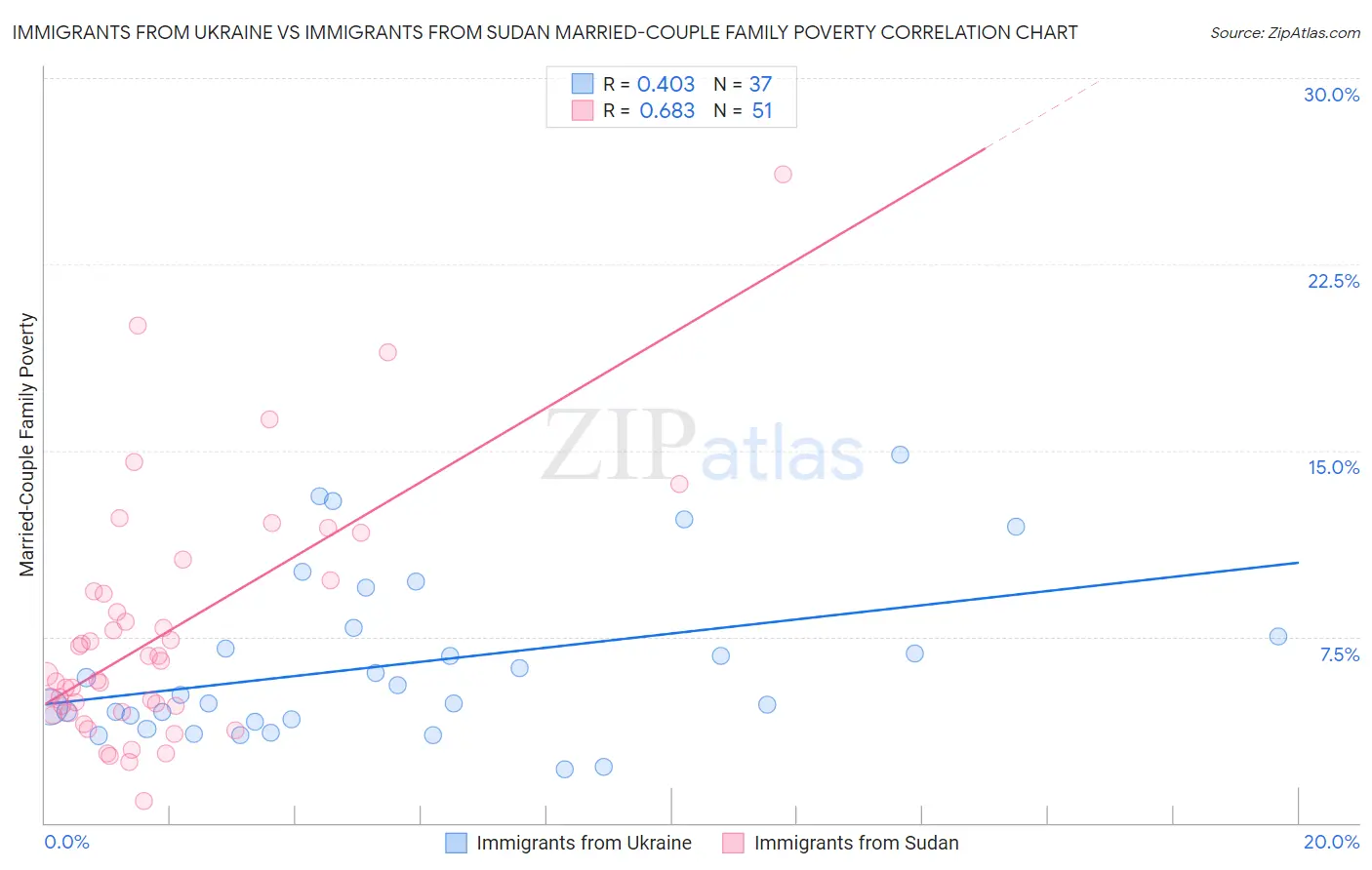 Immigrants from Ukraine vs Immigrants from Sudan Married-Couple Family Poverty