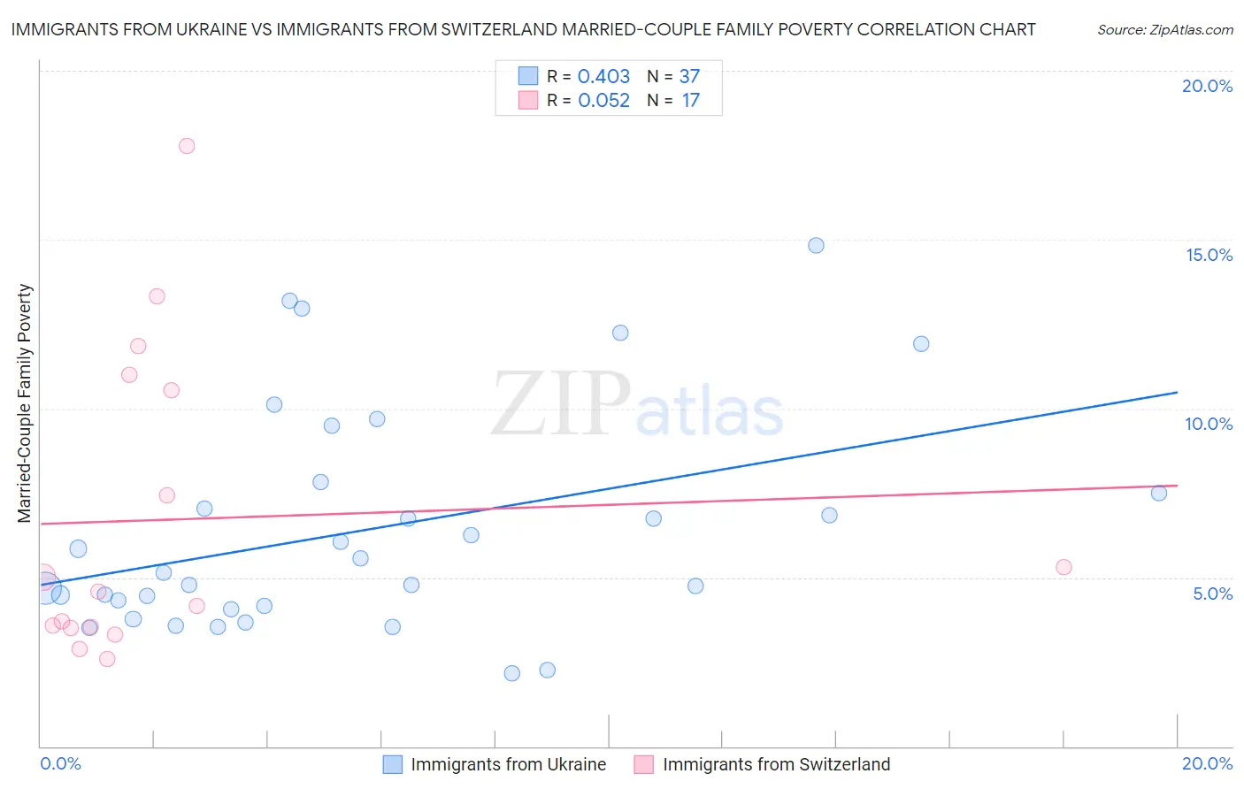 Immigrants from Ukraine vs Immigrants from Switzerland Married-Couple Family Poverty
