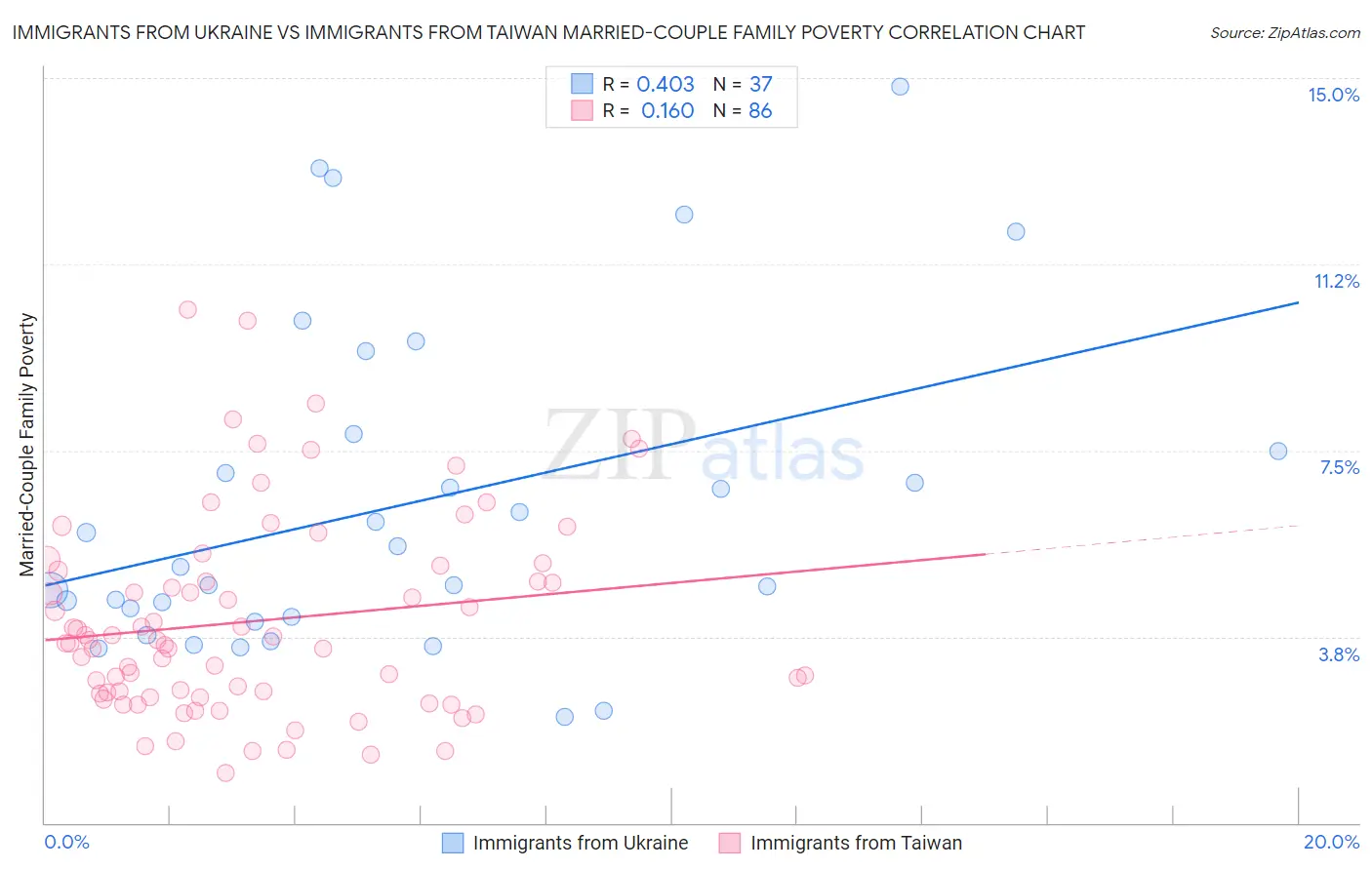 Immigrants from Ukraine vs Immigrants from Taiwan Married-Couple Family Poverty