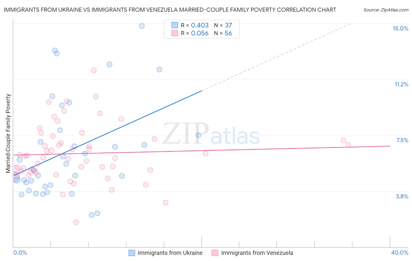 Immigrants from Ukraine vs Immigrants from Venezuela Married-Couple Family Poverty