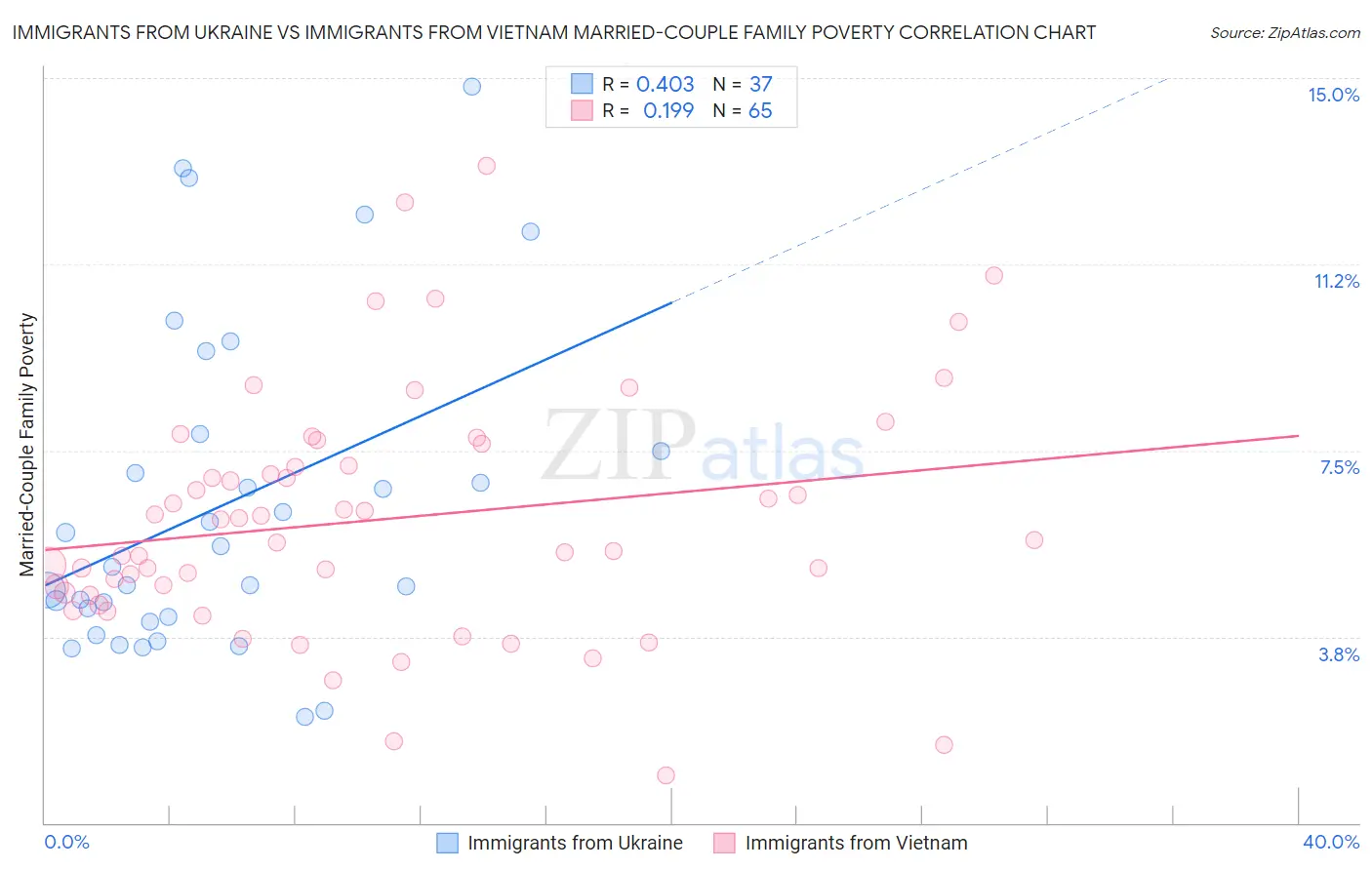 Immigrants from Ukraine vs Immigrants from Vietnam Married-Couple Family Poverty