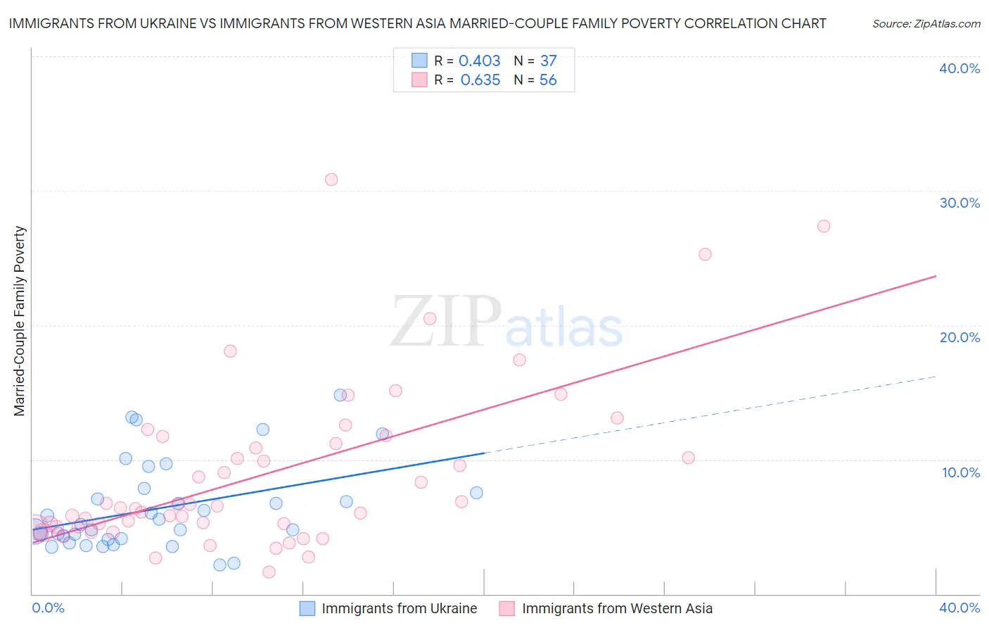 Immigrants from Ukraine vs Immigrants from Western Asia Married-Couple Family Poverty