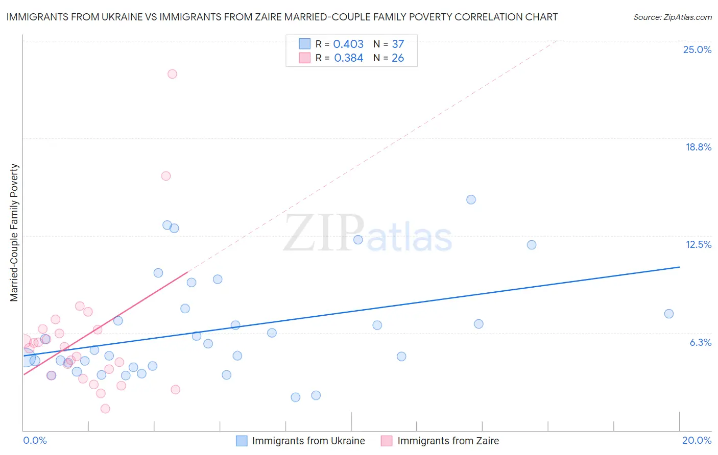 Immigrants from Ukraine vs Immigrants from Zaire Married-Couple Family Poverty