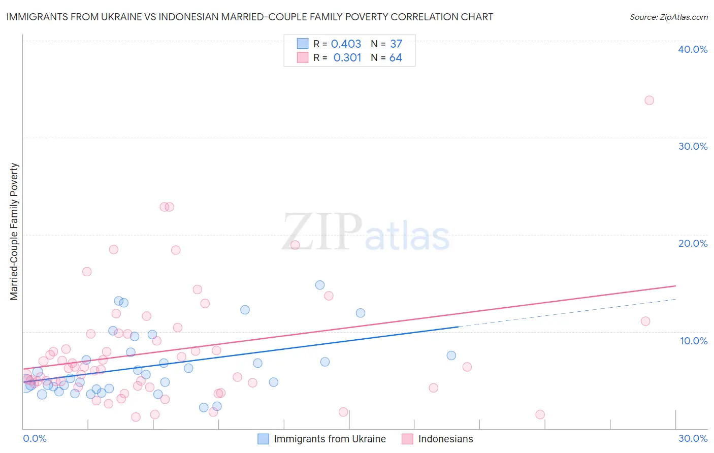 Immigrants from Ukraine vs Indonesian Married-Couple Family Poverty