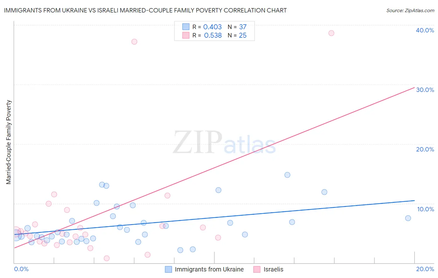 Immigrants from Ukraine vs Israeli Married-Couple Family Poverty