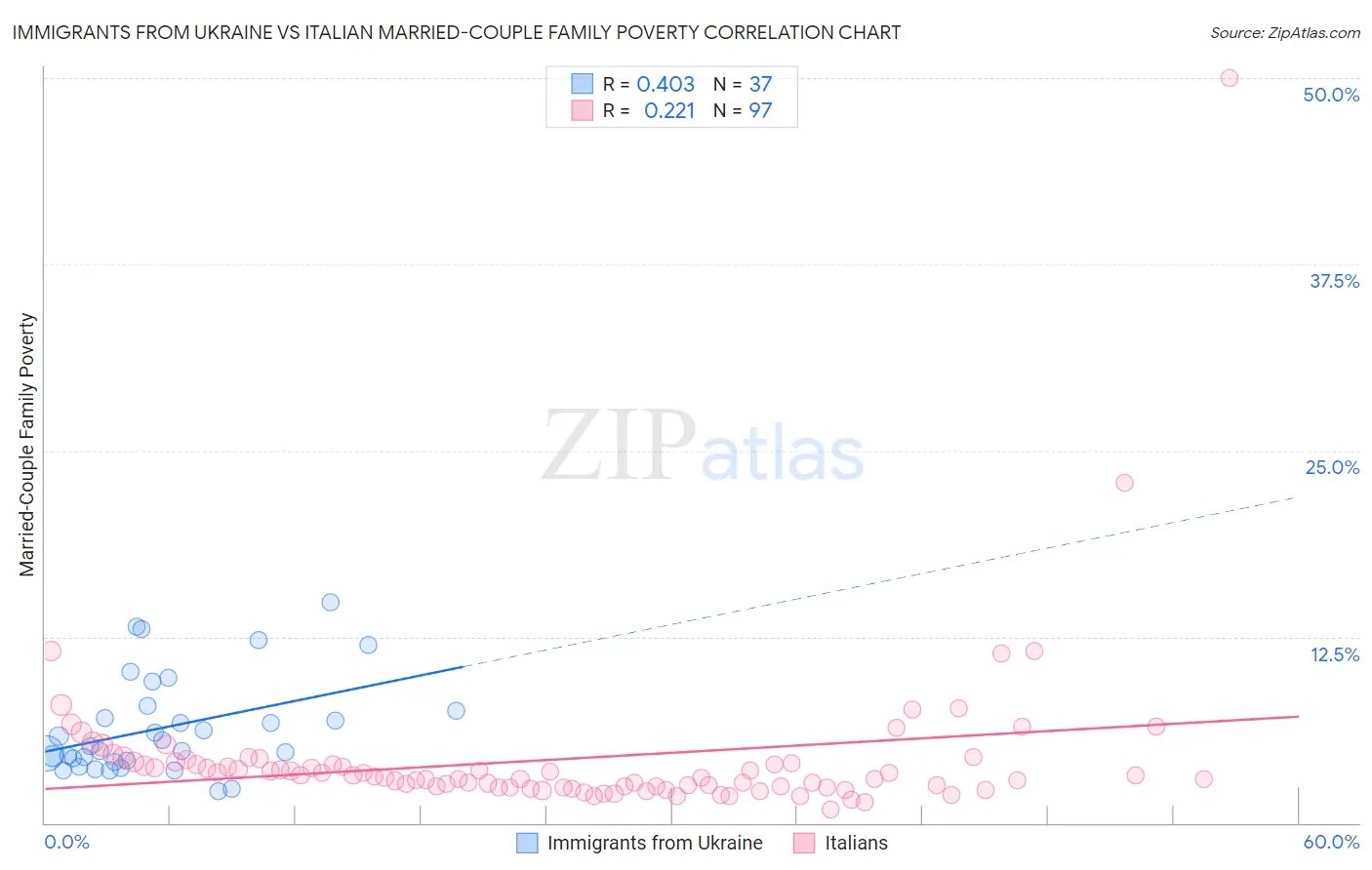 Immigrants from Ukraine vs Italian Married-Couple Family Poverty