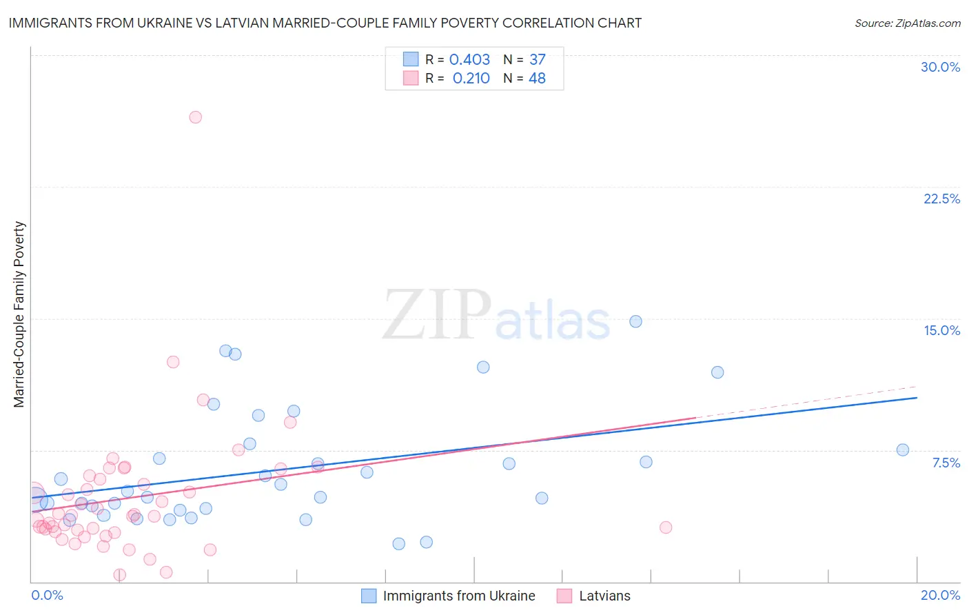 Immigrants from Ukraine vs Latvian Married-Couple Family Poverty