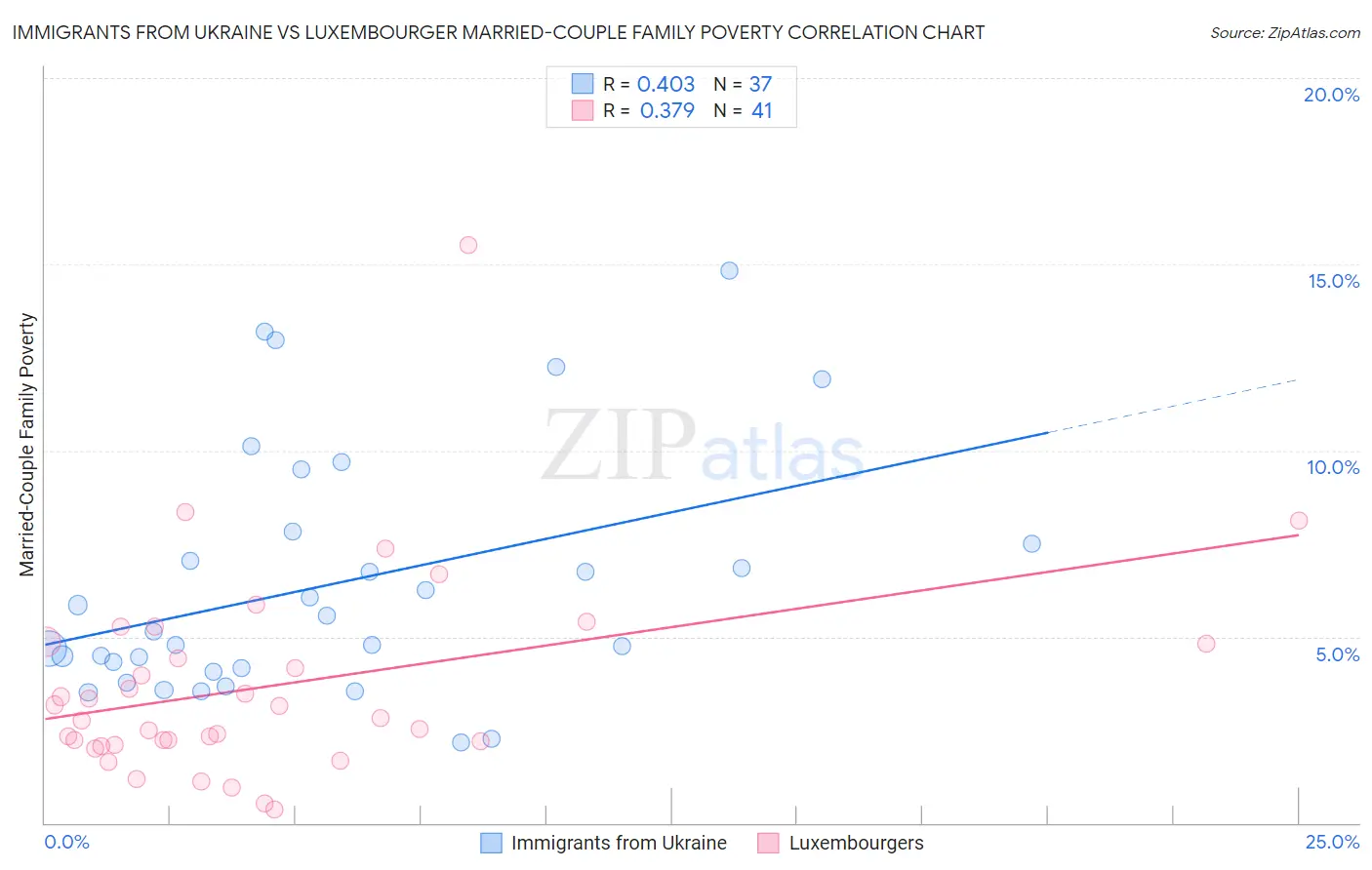 Immigrants from Ukraine vs Luxembourger Married-Couple Family Poverty