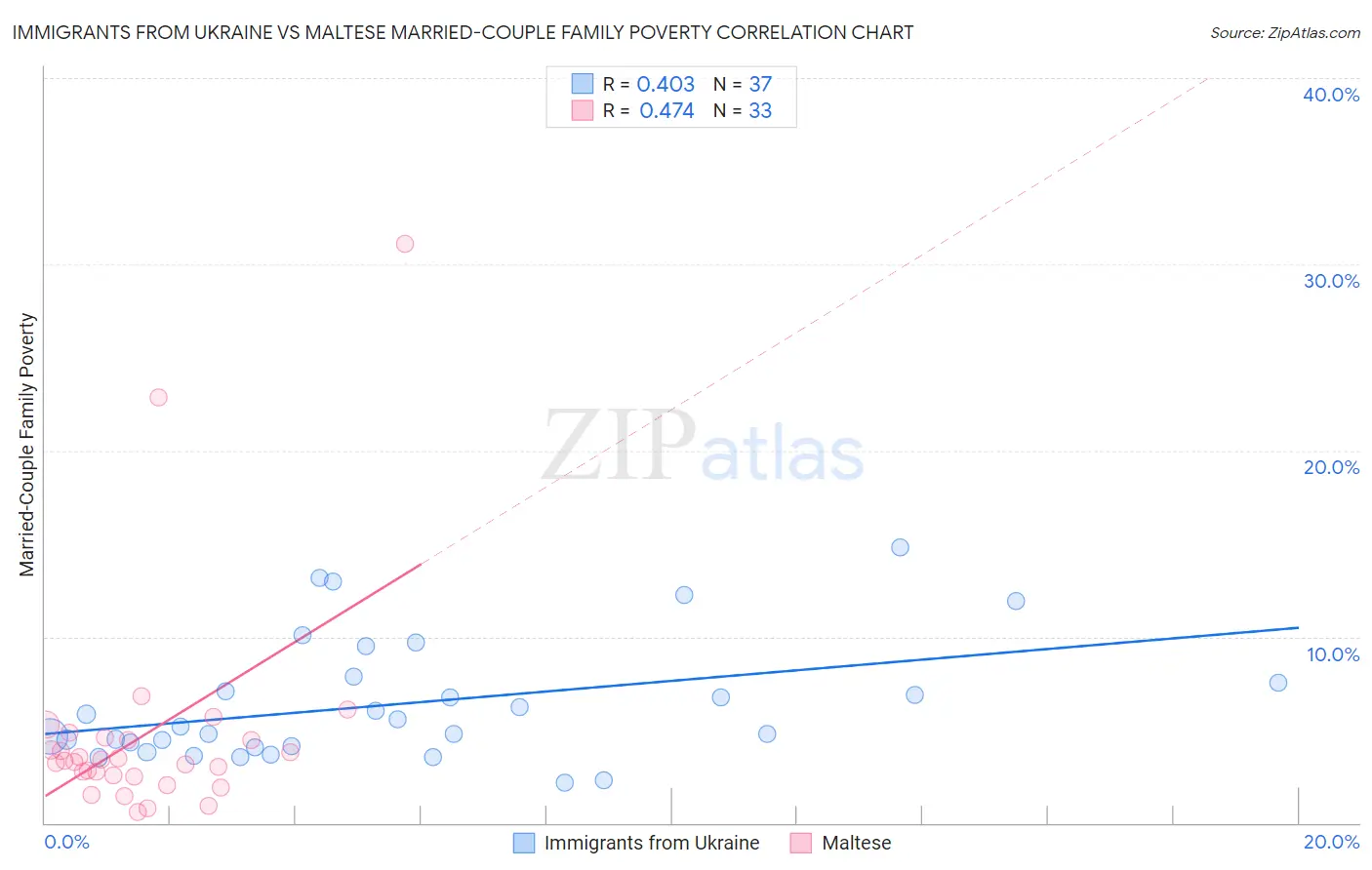 Immigrants from Ukraine vs Maltese Married-Couple Family Poverty