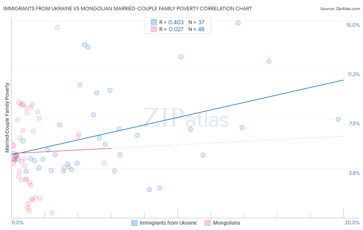 Immigrants from Ukraine vs Mongolian Married-Couple Family Poverty