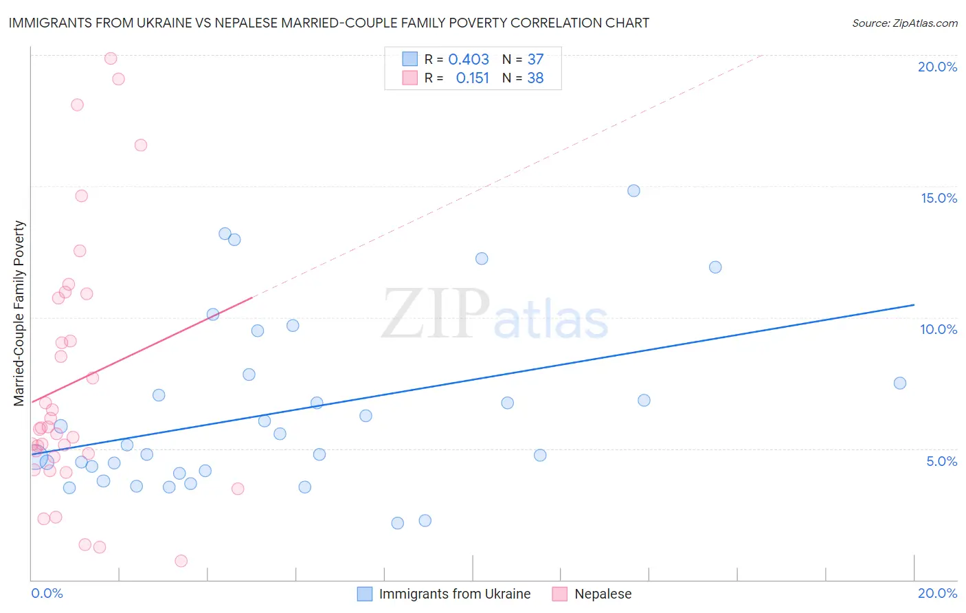 Immigrants from Ukraine vs Nepalese Married-Couple Family Poverty